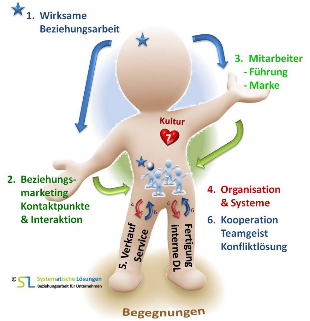 SL Beziehungsarbeit - SL System(at)ische Lösungen- 7 Wirkungsfelder