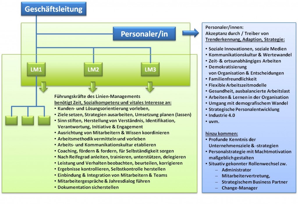 Personalarbeit - SL Beziehungsarbeit