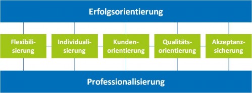 Personalarbeit - Grundpostulate