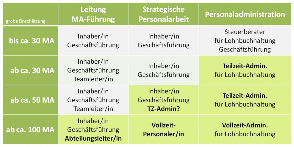 Personalarbeit - Mitarbeiterzahl