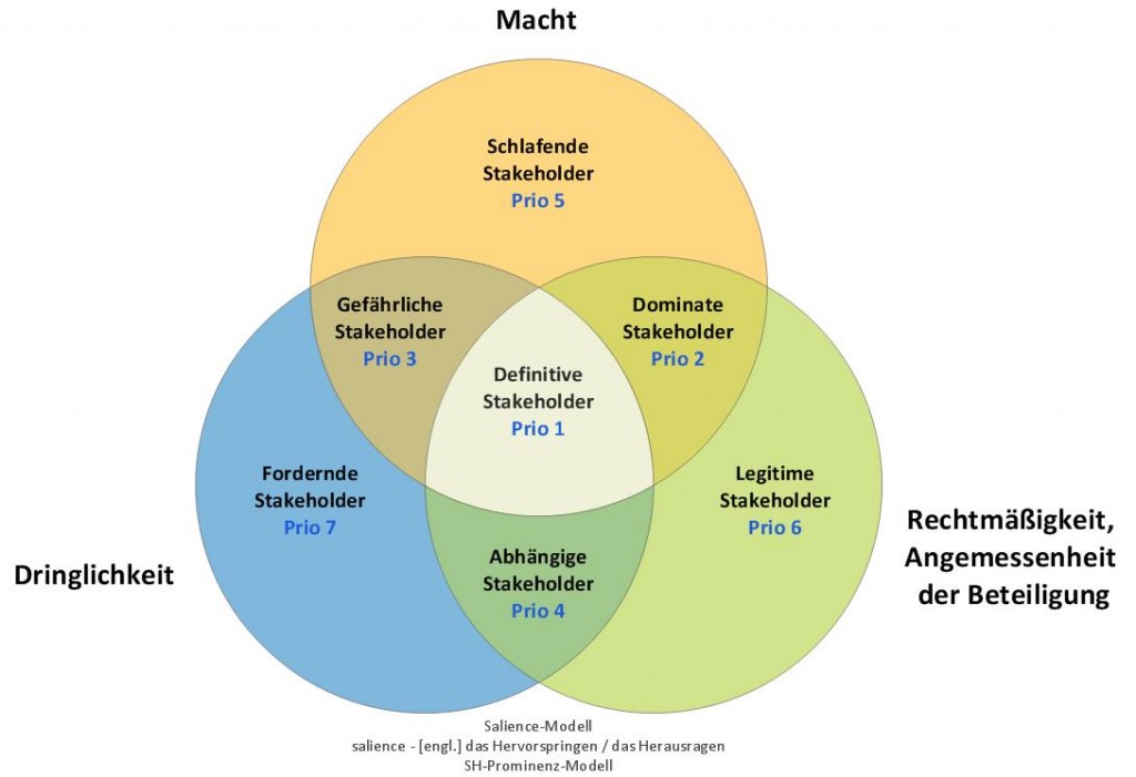 Stakeholder Salience-Modell - SL Beziehungsarbeit