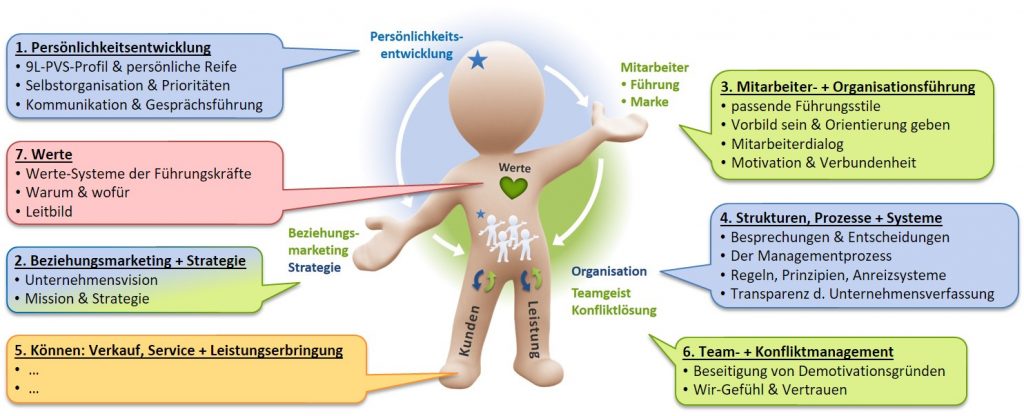 SL Organisationsentwicklung - Angebot Arbeitsweise