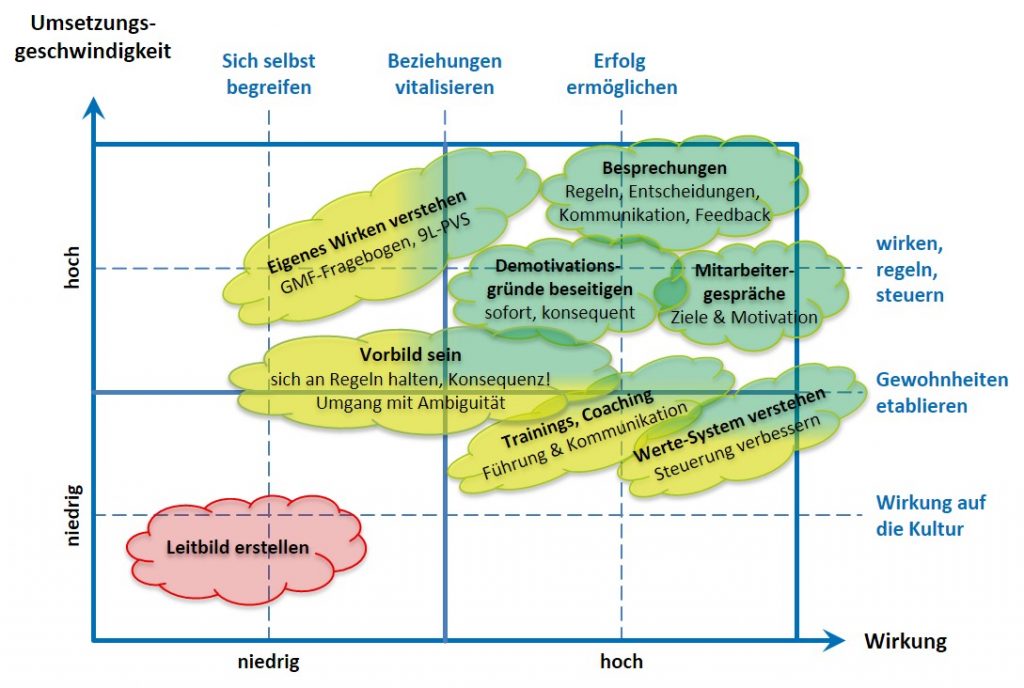 Prioritäten im Organisationsdesign - SL Organisationsentwicklung 