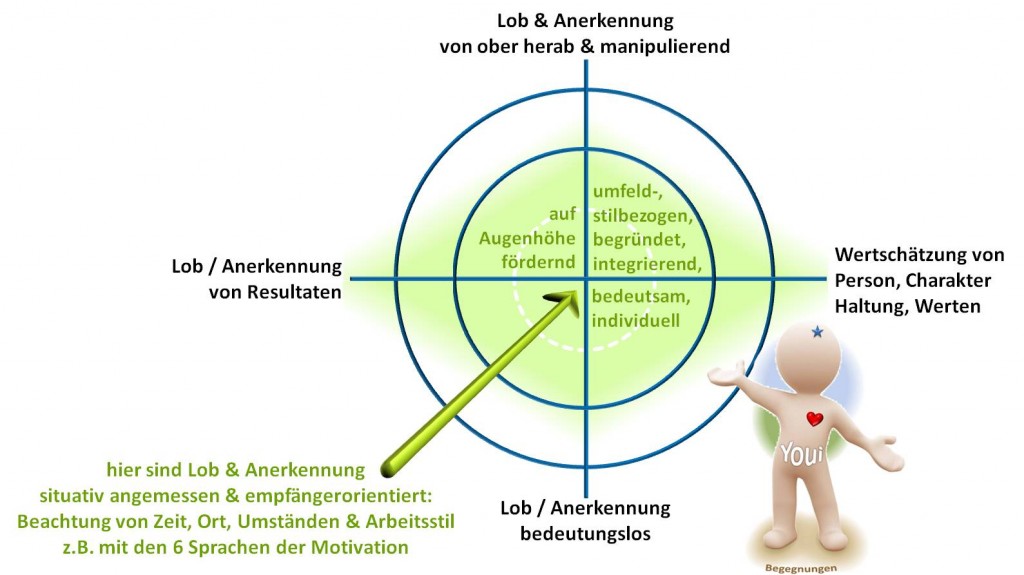 Wertschätzung, Lob, Anerkennung -- SL Beziehungsarbeit