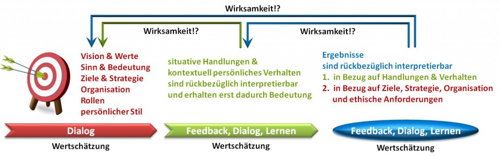 Wertschätzung -- SL Beziehungsarbeit