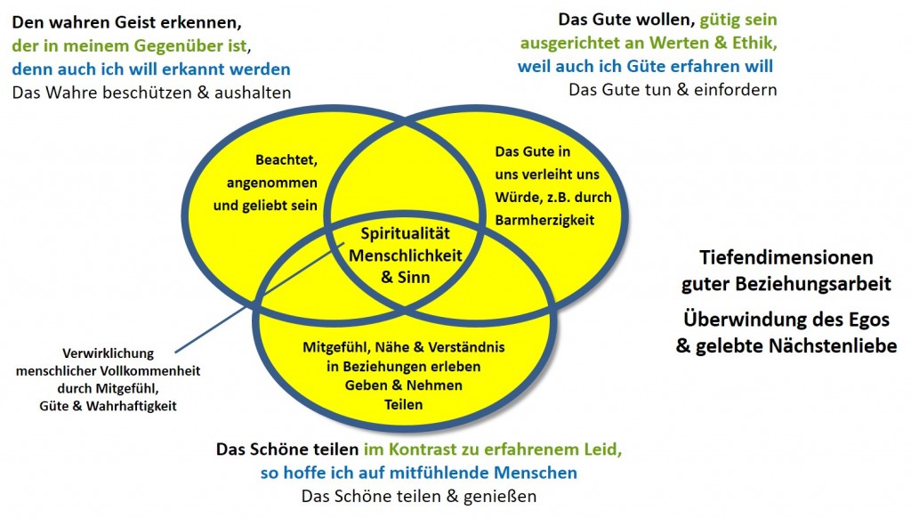 Trinität, Spiritualität der Beziehungsarbeit - SL Beziehungsarbeit