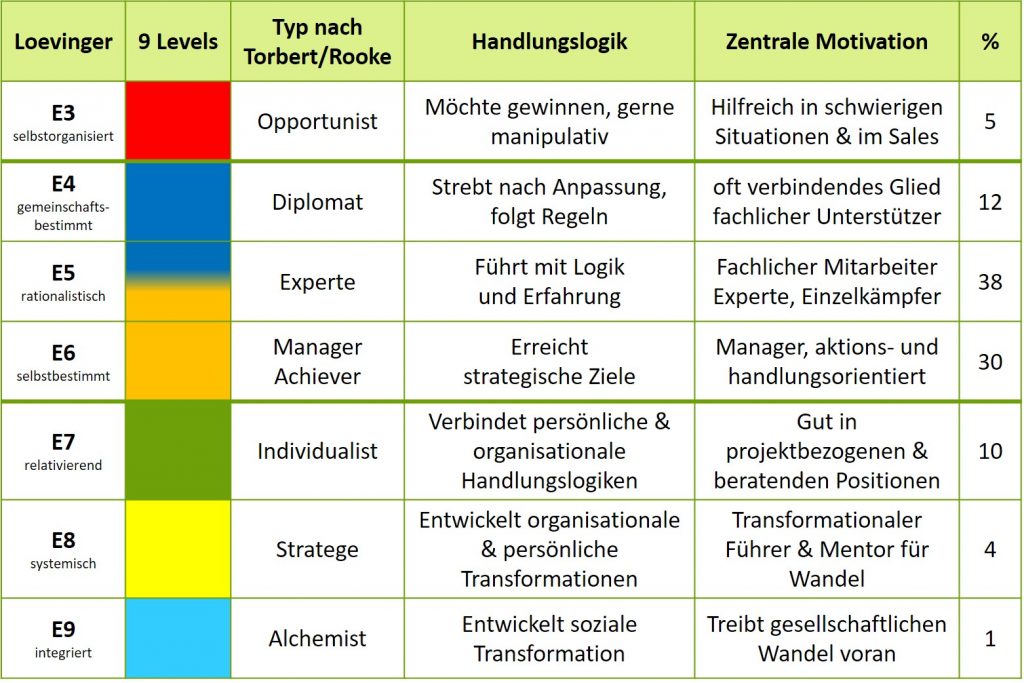 Der Weg zur Ich-Entwicklung - Loevinger-Graves-Torbert-Rooke