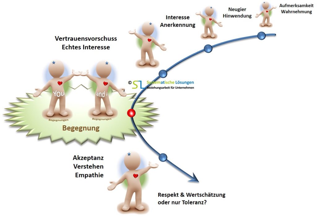 Echtes Interesse - SL-Beziehungsarbeit Führung