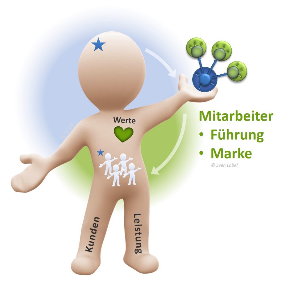 SL Organisationsentwicklung - Mitarbeiterführung, Organisationsführung, Mitarbeiterentwicklung