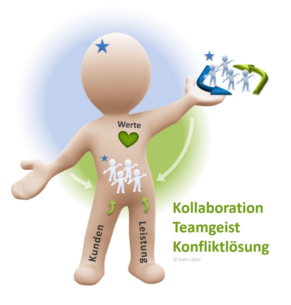Kollaboration und Teamgeist - SL Organisationsentwicklung 